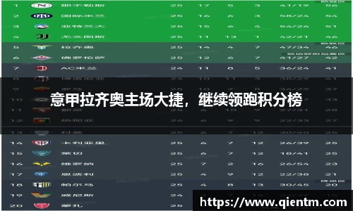意甲拉齐奥主场大捷，继续领跑积分榜